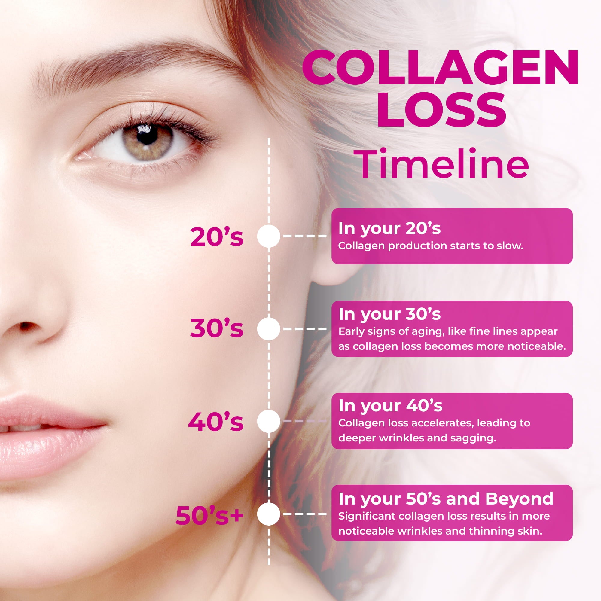 Diagram showing collagen loss timeline on a close-up of a woman's face.